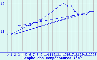 Courbe de tempratures pour Ile de Groix (56)