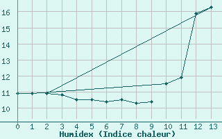 Courbe de l'humidex pour Luchon (31)