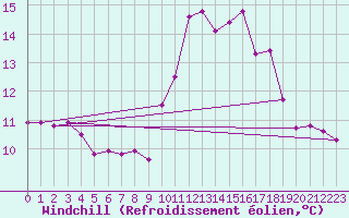 Courbe du refroidissement olien pour Ouessant (29)