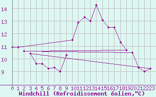 Courbe du refroidissement olien pour Lannion (22)