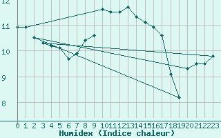 Courbe de l'humidex pour Hel