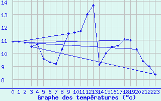 Courbe de tempratures pour Kempten