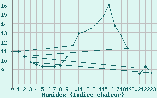 Courbe de l'humidex pour Xert / Chert (Esp)