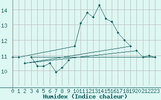 Courbe de l'humidex pour Mazres Le Massuet (09)