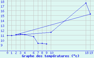 Courbe de tempratures pour Prads-Haute-Blone (04)