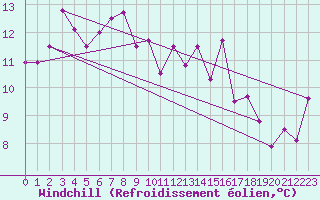 Courbe du refroidissement olien pour Loch Glascanoch