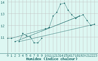 Courbe de l'humidex pour Cap Cpet (83)