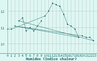 Courbe de l'humidex pour Utsira Fyr