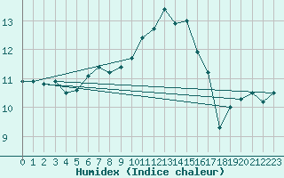 Courbe de l'humidex pour Feldberg-Schwarzwald (All)