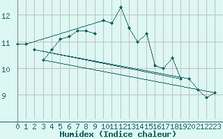 Courbe de l'humidex pour Fokstua Ii