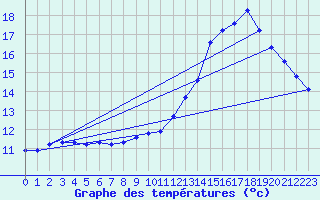 Courbe de tempratures pour Lagarrigue (81)