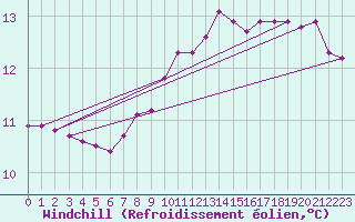 Courbe du refroidissement olien pour Xonrupt-Longemer (88)
