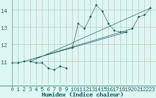 Courbe de l'humidex pour Ploumanac'h (22)