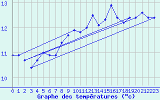 Courbe de tempratures pour Laqueuille (63)