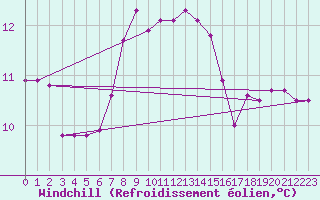 Courbe du refroidissement olien pour Ile d