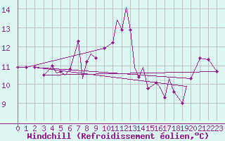Courbe du refroidissement olien pour Leknes