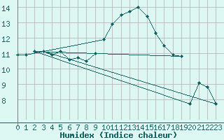 Courbe de l'humidex pour Amiens - Hortillonnages (80)