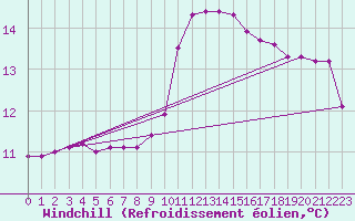 Courbe du refroidissement olien pour Haegen (67)