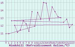 Courbe du refroidissement olien pour Tarifa