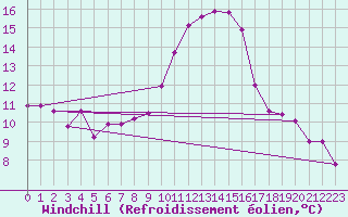 Courbe du refroidissement olien pour Ble - Binningen (Sw)