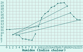 Courbe de l'humidex pour Munte (Be)