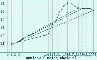 Courbe de l'humidex pour L'Huisserie (53)