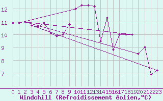 Courbe du refroidissement olien pour Norderney