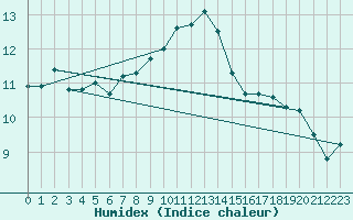 Courbe de l'humidex pour Orange (84)