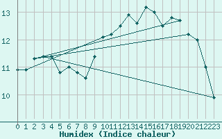 Courbe de l'humidex pour Paray-le-Monial - St-Yan (71)