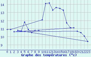 Courbe de tempratures pour Porquerolles (83)