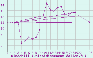 Courbe du refroidissement olien pour Recoubeau (26)