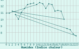 Courbe de l'humidex pour Floreffe - Robionoy (Be)