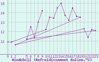 Courbe du refroidissement olien pour Sirdal-Sinnes