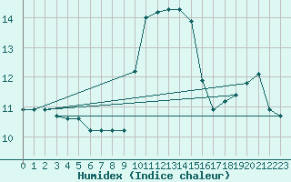 Courbe de l'humidex pour Cap Mele (It)