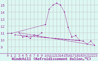 Courbe du refroidissement olien pour Finner