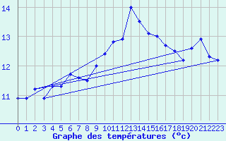 Courbe de tempratures pour Cazaux (33)