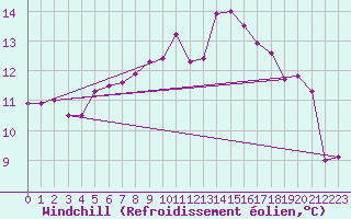 Courbe du refroidissement olien pour Jokkmokk FPL