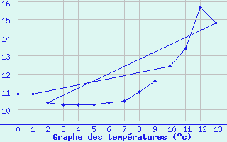 Courbe de tempratures pour Til-Chtel (21)