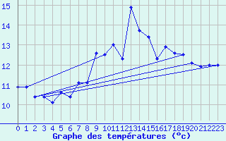 Courbe de tempratures pour Pilatus