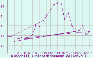 Courbe du refroidissement olien pour Fair Isle