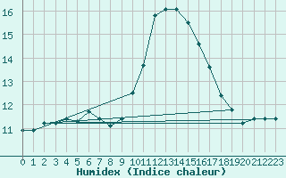 Courbe de l'humidex pour Agde (34)