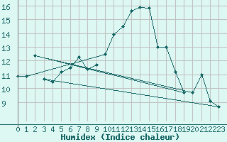 Courbe de l'humidex pour Treviso / Istrana