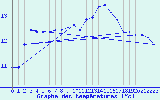 Courbe de tempratures pour Nostang (56)