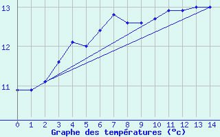 Courbe de tempratures pour Secretary Island Aws