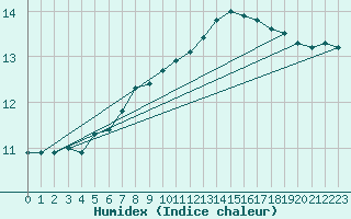 Courbe de l'humidex pour la bouée 63057