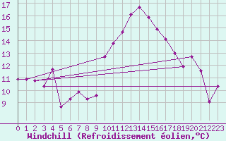 Courbe du refroidissement olien pour Avila - La Colilla (Esp)