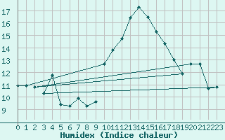 Courbe de l'humidex pour Avila - La Colilla (Esp)