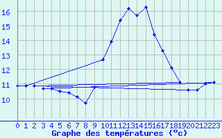 Courbe de tempratures pour Grasque (13)