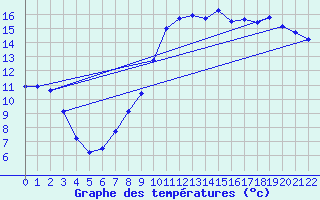 Courbe de tempratures pour Hestrud (59)