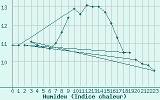 Courbe de l'humidex pour Matro (Sw)